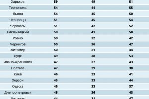 Составлен рейтинг самых комфортных для жизни городов Украины