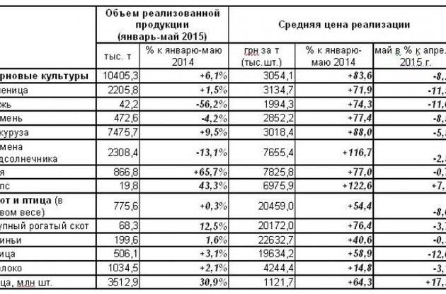 Середня вартість продажу агропродукції в Україні за рік зросла більш ніж у 1,5 рази