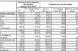 Середня вартість продажу агропродукції в Україні за рік зросла більш ніж у 1,5 рази
