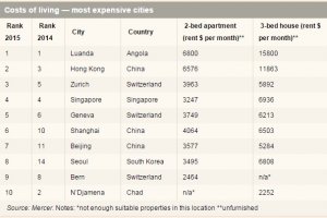 Столиця Анголи обігнала Цюріх і Гонконг в списку найдорожчих міст для приїжджих