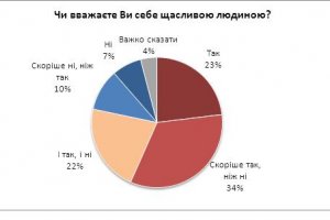 Лише кожен шостий українець відчуває себе нещасливим