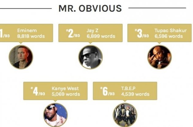 Эминем разместился на первой строчке рейтинга