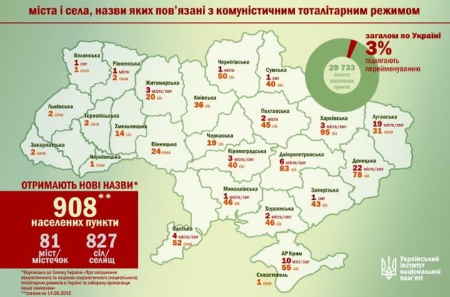 В рамках декомунізації до кінця листопада в Україні перейменують 908 населених пунктів