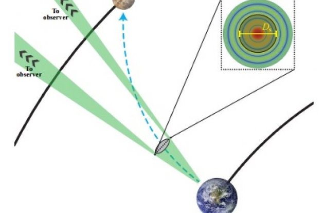 Схематическое изображение полета гипотетического аппарата от Земли к Марсу