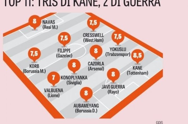 Коноплянка вошел в число лучших игроков уик-энда