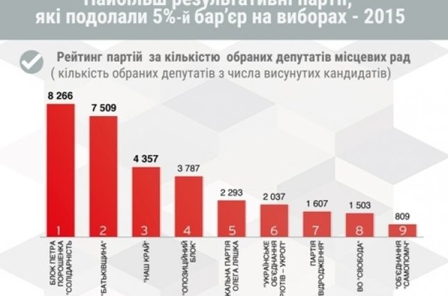 Найбільше місць у місцевих радах отримала партія Порошенка