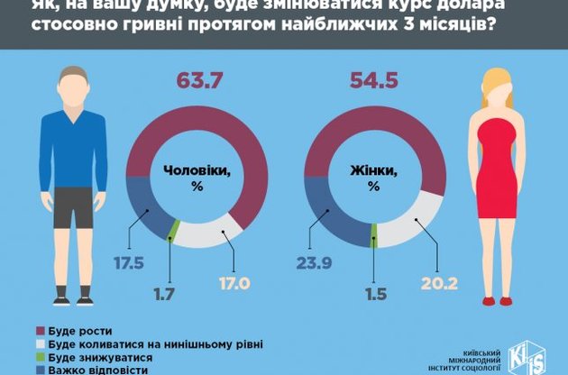 Роста доллара в Украине ждут 64% мужчин и 55% женщин