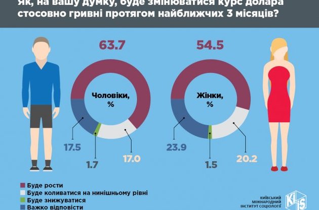 Українські жінки менш схильні до валютної паніки, ніж чоловіки