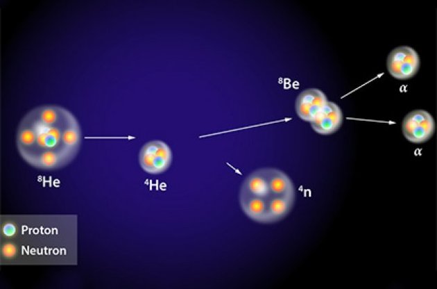 В Японии открыли тетранейтрон