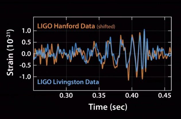 Ученые зафиксировали сигнал гравитационных волн