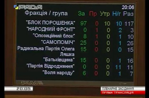 Раде не хватило 32 голосов, чтобы отправить Яценюка в отставку