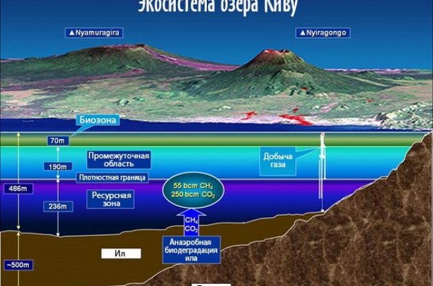 На дні озера Ківу знаходяться десятки мільярдів кубометрів газу