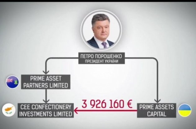 Журналисты опубликовали очередное расследование об офшорах Порошенко