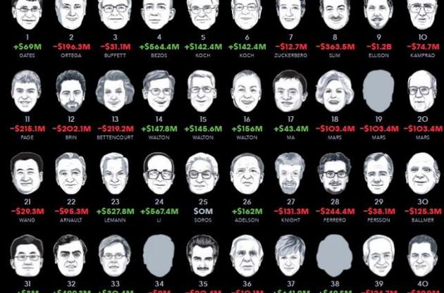 В список 200 самых богатых людей мира не попал ни один украинец