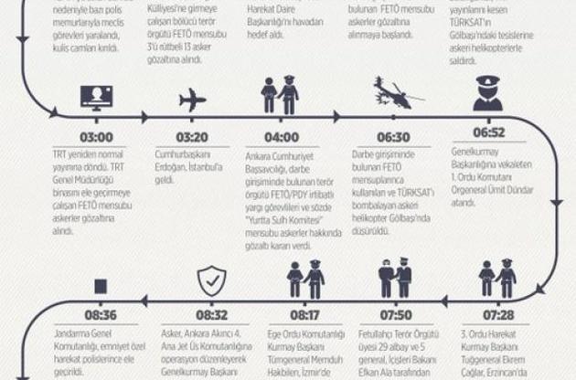 В Турции состоялась неудачная попытка военного переворота
