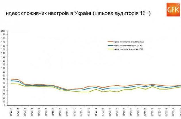 Потребительские настроения украинцев улучшились в июне