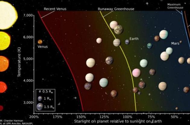 Астрономы назвали экзопланеты, претендующие на статус "второй Земли"