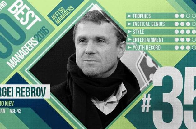 Ребров увійшов у топ-50 найкращих тренерів світу