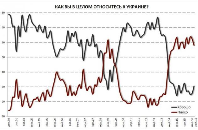 Жители России ненавидят украинцев так же сильно, как и американцев с европейцами