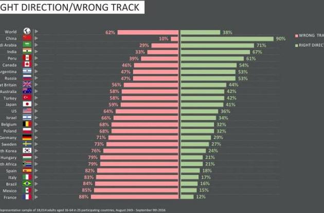 Тільки китайці одностайно підтримують курс керівництва країни. В інших країнах сумніваються