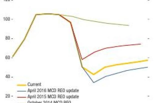 МВФ меняет свои долгосрочные прогнозы в зависимости от текущих цен на нефть