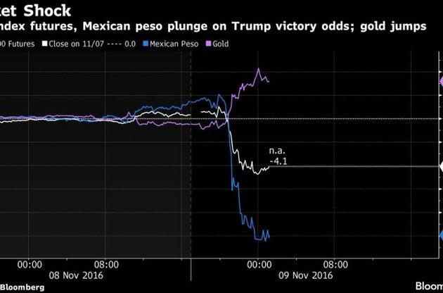 Победа Трампа в США взбудоражила глобальные рынки