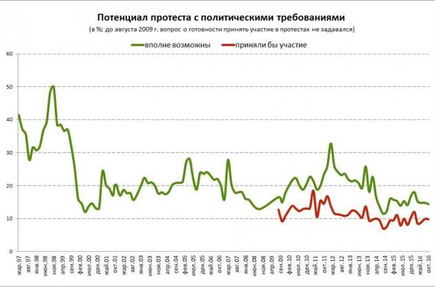 Небажання відстоювати свої права виявлено у 80% мешканців Росії