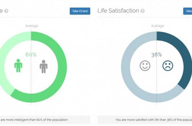 Сервіс може визначити, наскільки користувач Fаcebook задоволений життям