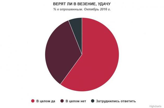 Верят в удачу 60% украинцев, не верят – 34%