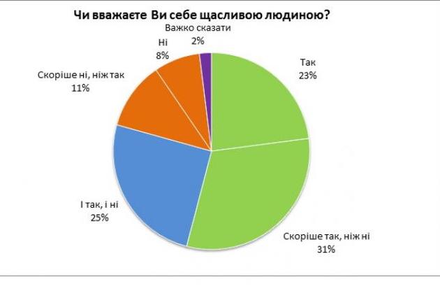 Більшість українців відчувають себе щасливими