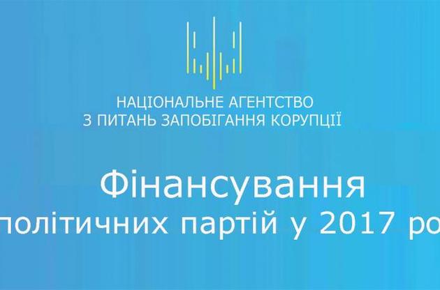 Политические партии получат из бюджета почти 400 млн грн