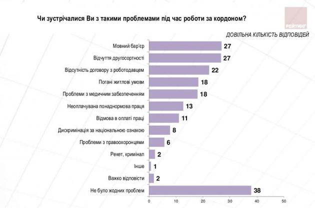Українські заробітчани найчастіше стикаються з мовним бар'єром і відчуттям меншовартості