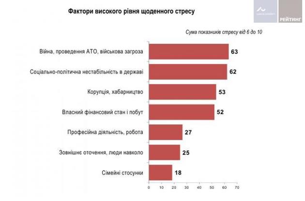 Украинцы испытывают стресс из-за нестабильности