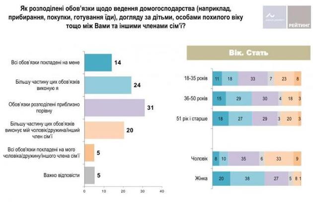 Мужчины и женщины в Украине разошлись в оценке своего вклада в работу по дому