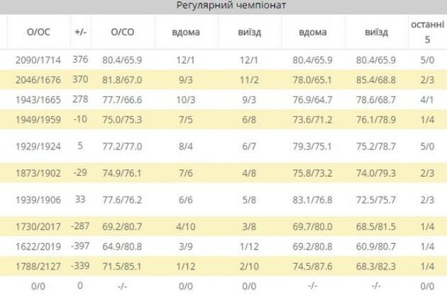 "Будивельник" остается лидером баскетбольной Суперлиги