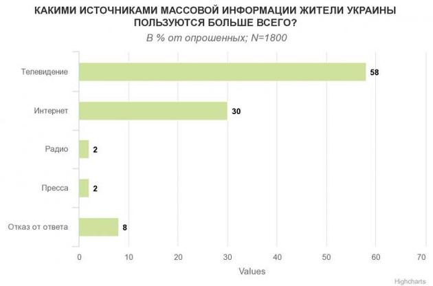 Стало відомо, як часто українці читають газети і слухають радіо