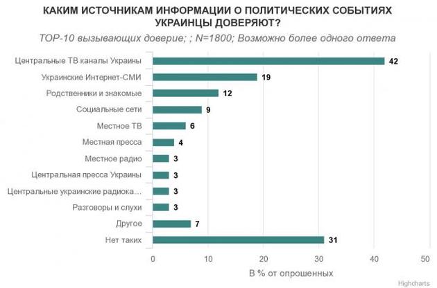 Украинцы доверяют телевизору в два раза больше, чем интернет-СМИ