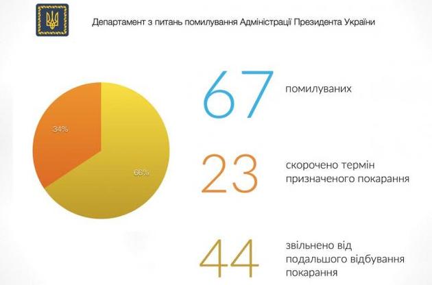 Президент Украины за прошлый год помиловал 67 человек