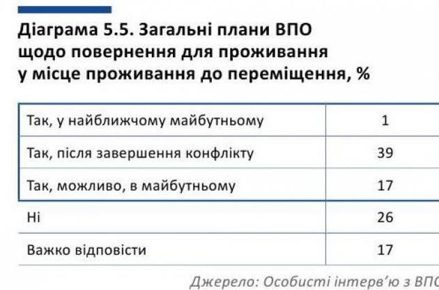 Тільки 1% біженців з Донбасу планують повернутися назад в найближчому майбутньому