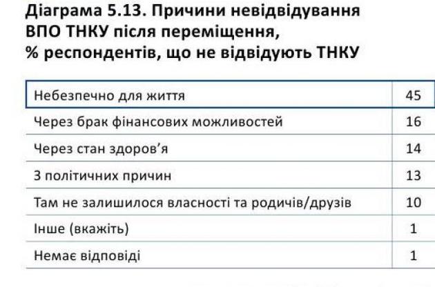 Більшість біженців стикаються з перешкодами при поїздках на окуповані території