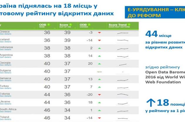 Україна посіла 44 місце в світовому рейтингу відкритості даних