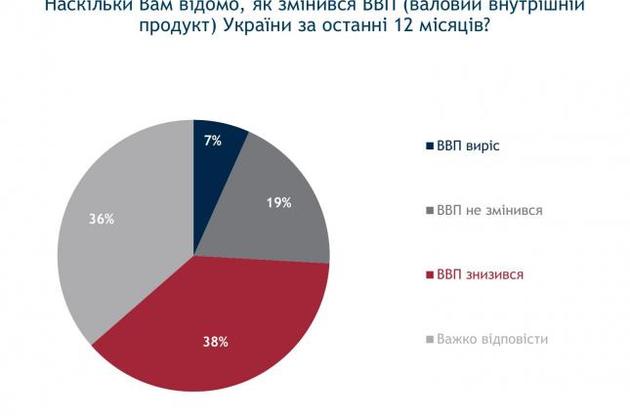 Только 7% украинцев верят в рост ВВП страны