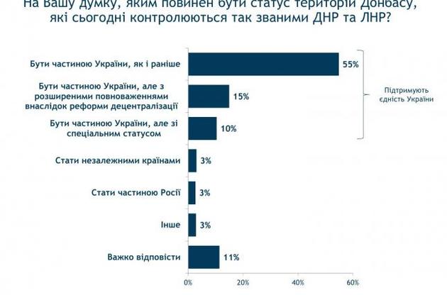 Только 3% украинцев согласны отдать Донбасс России