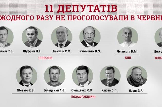 Комітет виборців України склав черговий рейтинг депутатів-нероб