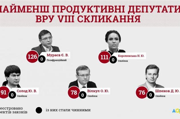 До п'ятірки найменш ефективних депутатів увійшли чотири представники "Опоблоку"
