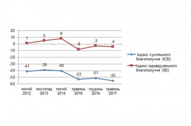Индексы самочувствия украинцев год пролежали на дне