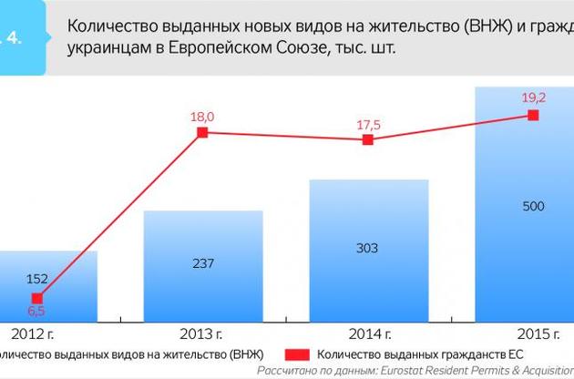 Украинцы для получения вида на жительство инвестируют в экономику других стран - эксперт