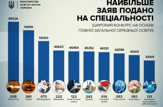 Незабаром в Україні з&#039;являться сотні тисяч нових філологів, правників і менеджерів