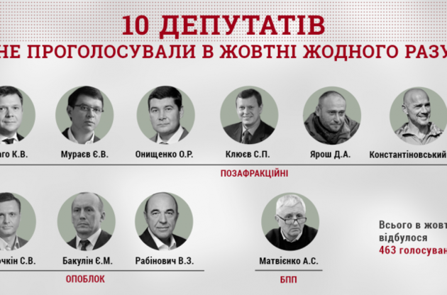 Десять депутатів жодного разу не проголосували в жовтні – КВУ