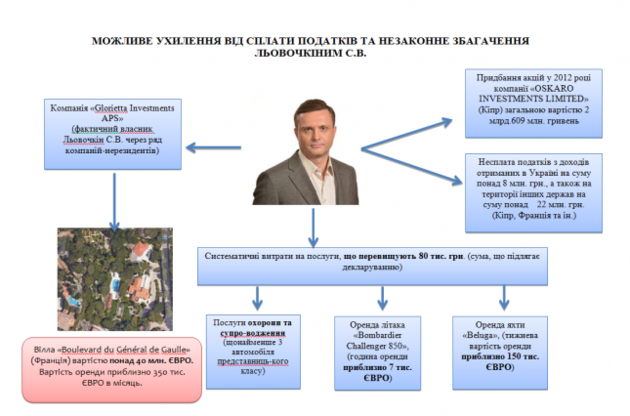 У МВС показали схему можливого незаконного збагачення Льовочкіна